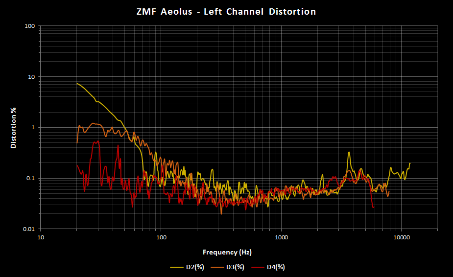 ZMF Aeolus vs Distortion Left.png